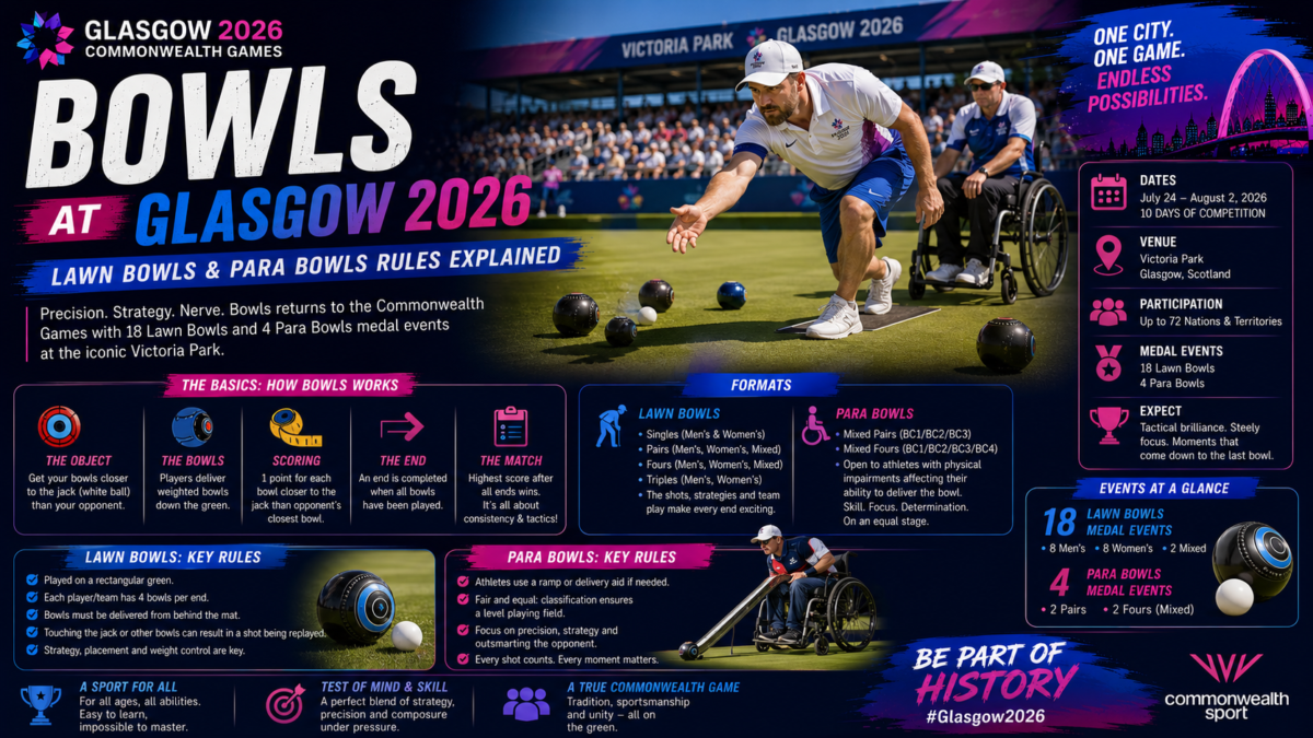 Bowls at Glasgow 2026: Lawn Bowls & Para Bowls Rules Explained